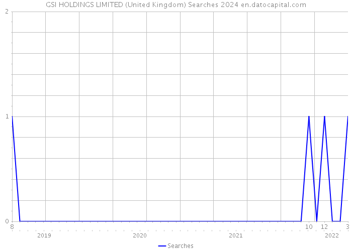 GSI HOLDINGS LIMITED (United Kingdom) Searches 2024 