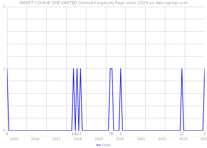 SMART COOKIE ONE LIMITED (United Kingdom) Page visits 2024 