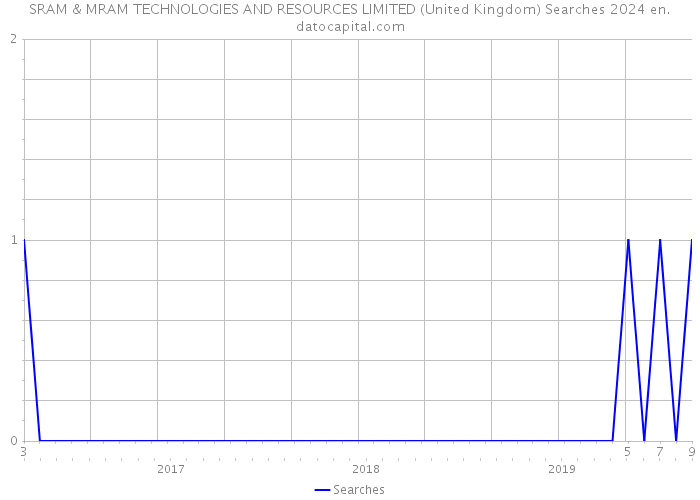 SRAM & MRAM TECHNOLOGIES AND RESOURCES LIMITED (United Kingdom) Searches 2024 
