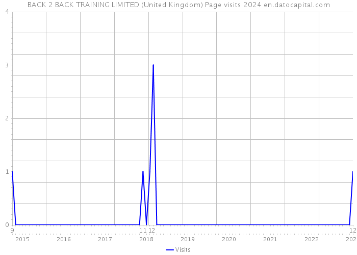 BACK 2 BACK TRAINING LIMITED (United Kingdom) Page visits 2024 