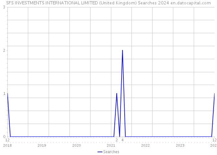 SFS INVESTMENTS INTERNATIONAL LIMITED (United Kingdom) Searches 2024 