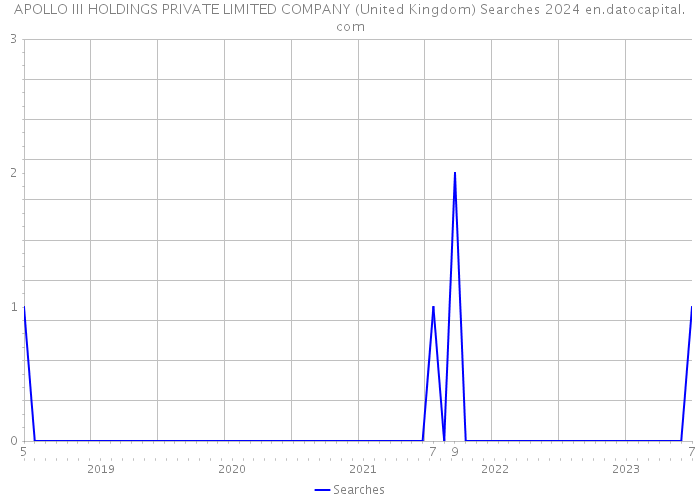 APOLLO III HOLDINGS PRIVATE LIMITED COMPANY (United Kingdom) Searches 2024 