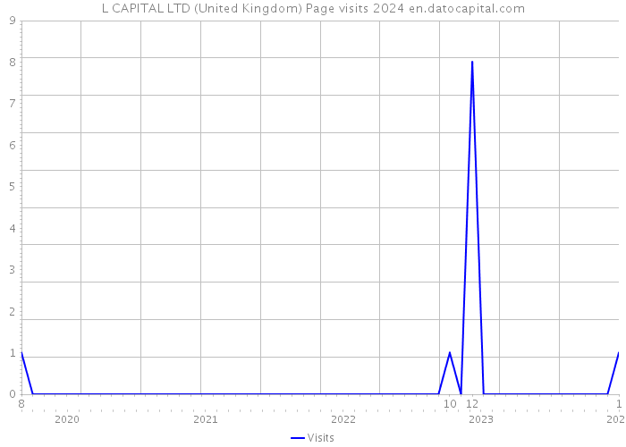 L CAPITAL LTD (United Kingdom) Page visits 2024 