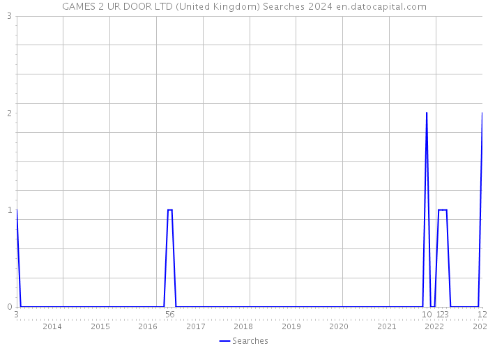 GAMES 2 UR DOOR LTD (United Kingdom) Searches 2024 