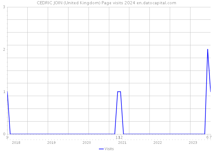 CEDRIC JOIN (United Kingdom) Page visits 2024 