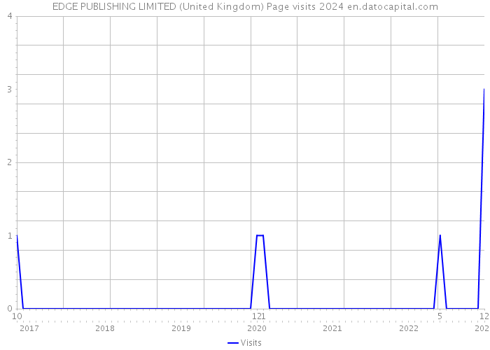 EDGE PUBLISHING LIMITED (United Kingdom) Page visits 2024 