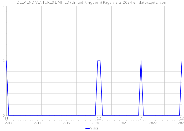 DEEP END VENTURES LIMITED (United Kingdom) Page visits 2024 
