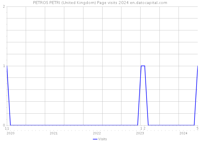 PETROS PETRI (United Kingdom) Page visits 2024 