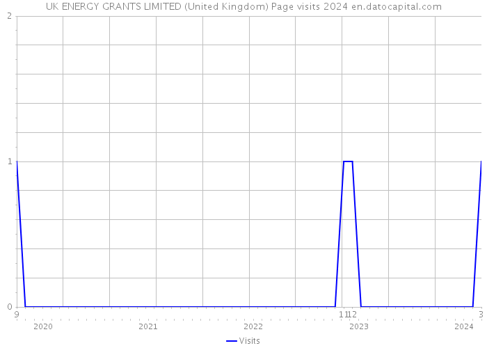 UK ENERGY GRANTS LIMITED (United Kingdom) Page visits 2024 