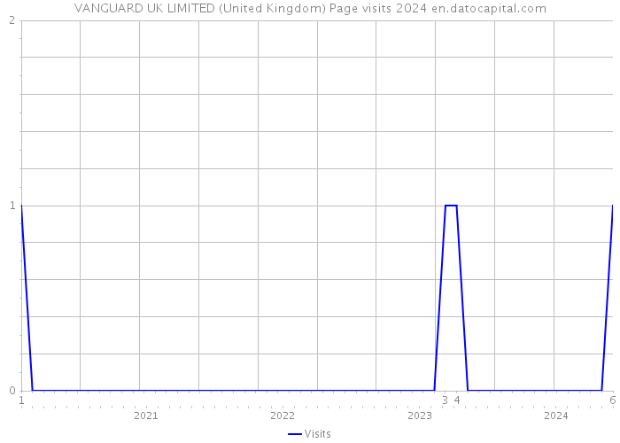 VANGUARD UK LIMITED (United Kingdom) Page visits 2024 