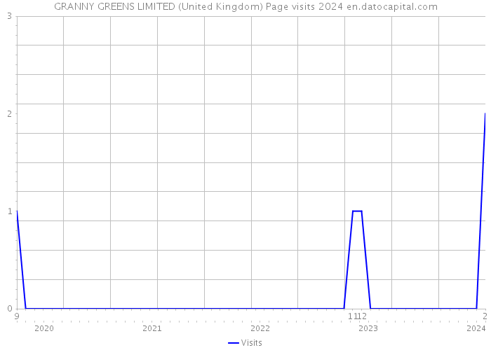 GRANNY GREENS LIMITED (United Kingdom) Page visits 2024 