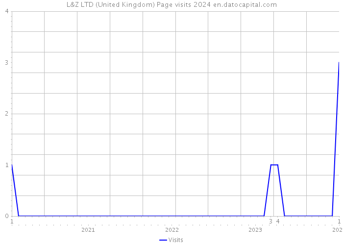 L&Z LTD (United Kingdom) Page visits 2024 