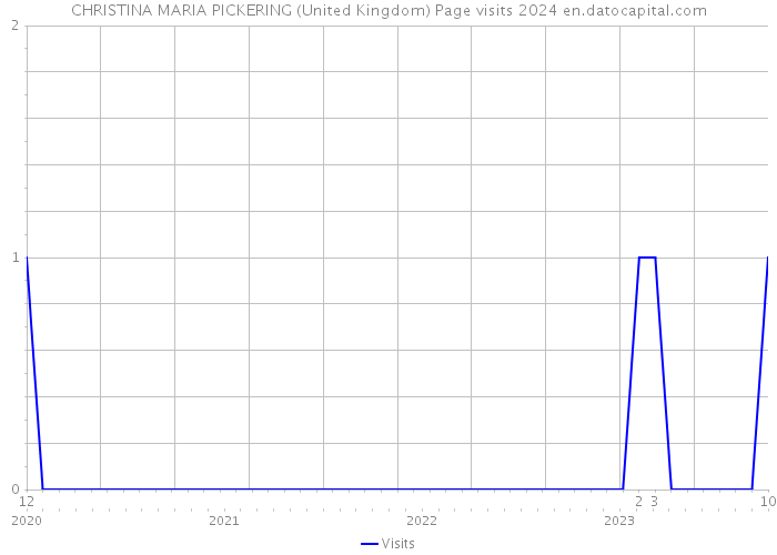 CHRISTINA MARIA PICKERING (United Kingdom) Page visits 2024 