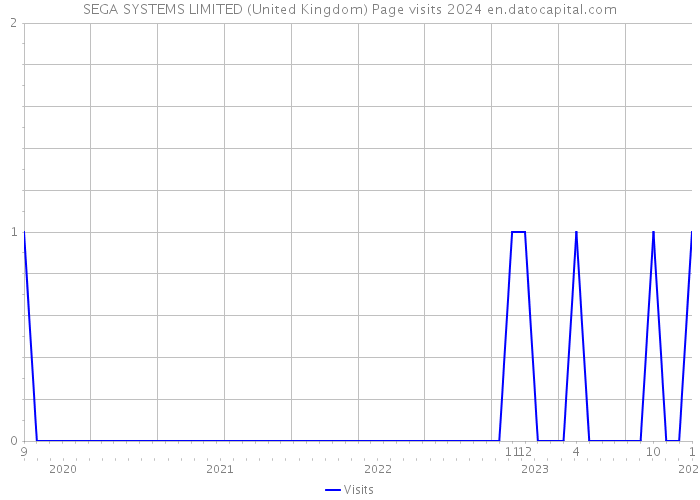 SEGA SYSTEMS LIMITED (United Kingdom) Page visits 2024 
