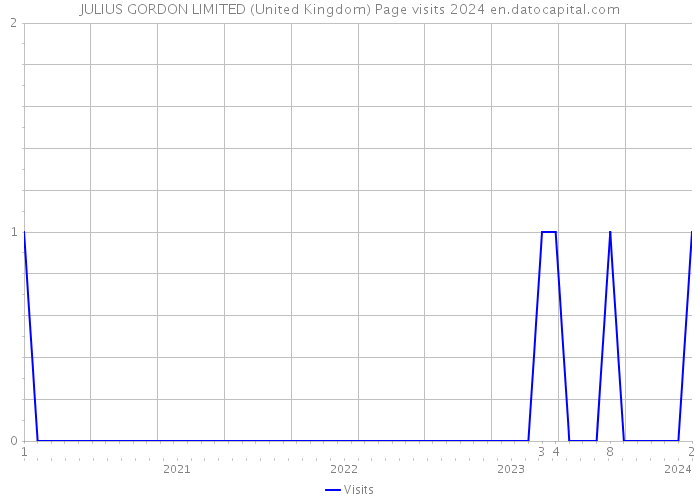JULIUS GORDON LIMITED (United Kingdom) Page visits 2024 