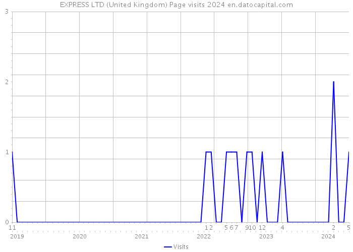 EXPRESS LTD (United Kingdom) Page visits 2024 