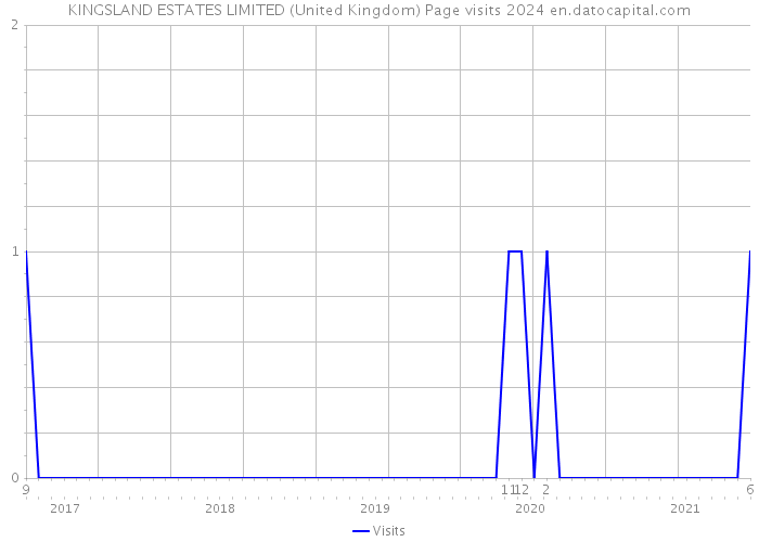 KINGSLAND ESTATES LIMITED (United Kingdom) Page visits 2024 