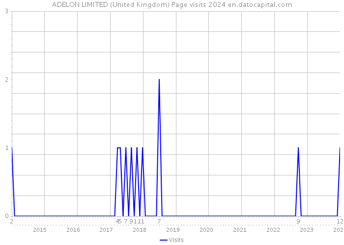 ADELON LIMITED (United Kingdom) Page visits 2024 