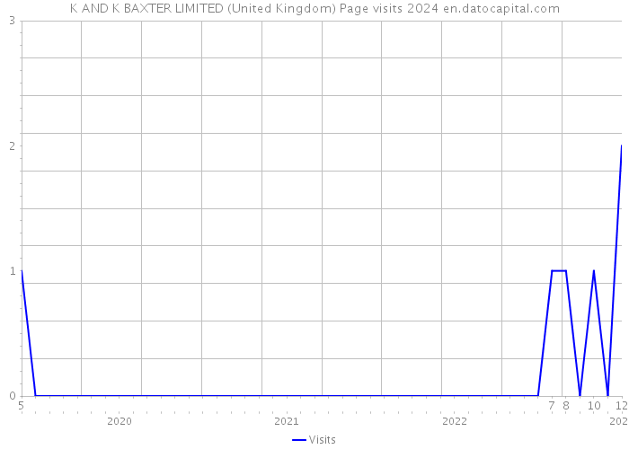 K AND K BAXTER LIMITED (United Kingdom) Page visits 2024 