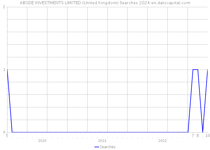ABODE INVESTMENTS LIMITED (United Kingdom) Searches 2024 