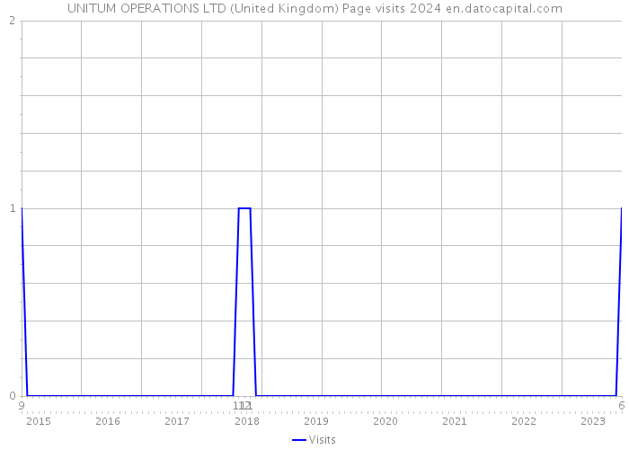 UNITUM OPERATIONS LTD (United Kingdom) Page visits 2024 