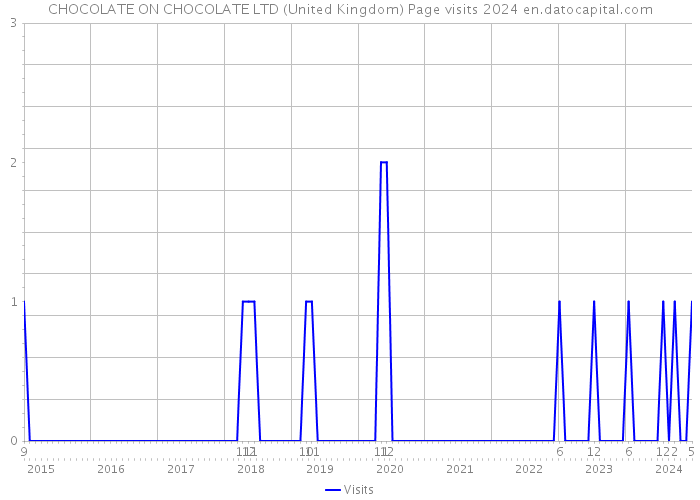 CHOCOLATE ON CHOCOLATE LTD (United Kingdom) Page visits 2024 