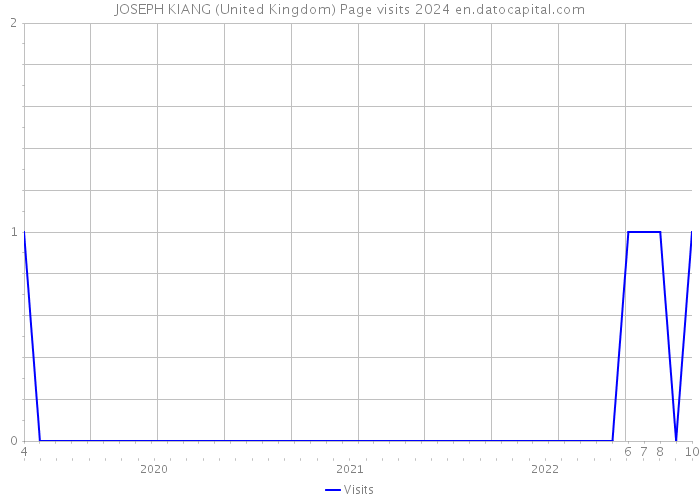 JOSEPH KIANG (United Kingdom) Page visits 2024 