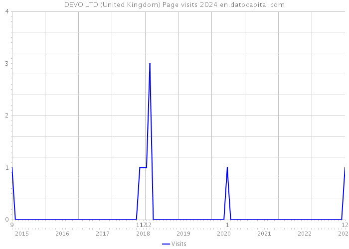 DEVO LTD (United Kingdom) Page visits 2024 