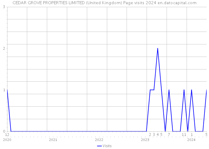 CEDAR GROVE PROPERTIES LIMITED (United Kingdom) Page visits 2024 
