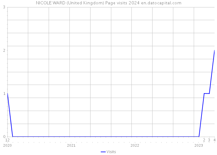 NICOLE WARD (United Kingdom) Page visits 2024 