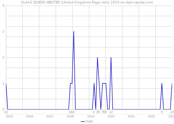 KLAAS SJOERD WESTER (United Kingdom) Page visits 2024 