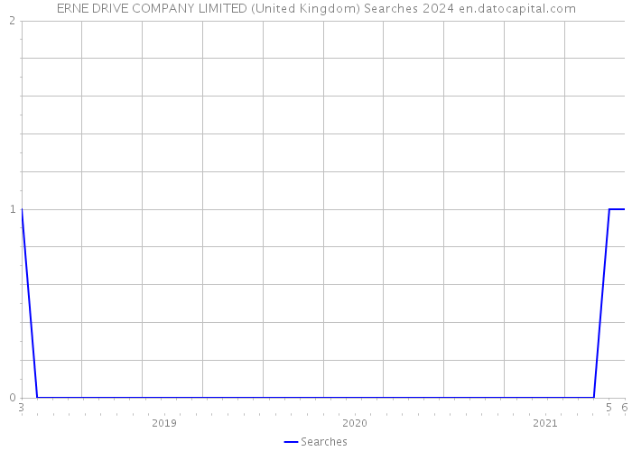 ERNE DRIVE COMPANY LIMITED (United Kingdom) Searches 2024 