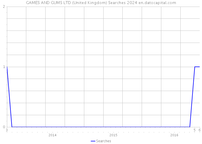 GAMES AND GUMS LTD (United Kingdom) Searches 2024 