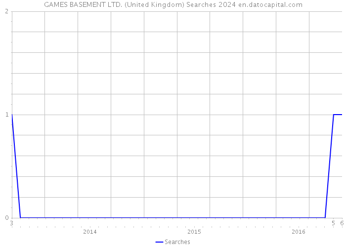 GAMES BASEMENT LTD. (United Kingdom) Searches 2024 