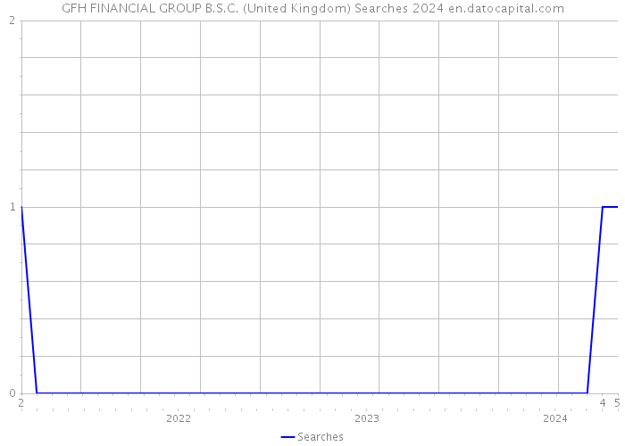 GFH FINANCIAL GROUP B.S.C. (United Kingdom) Searches 2024 
