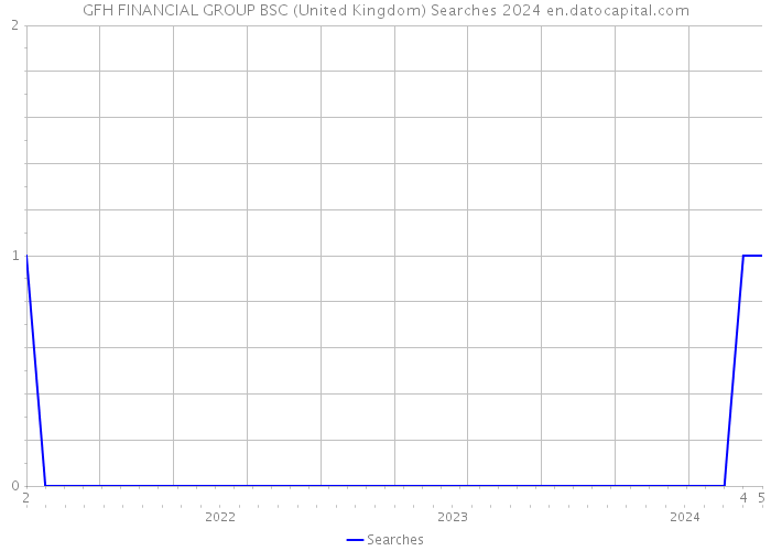 GFH FINANCIAL GROUP BSC (United Kingdom) Searches 2024 