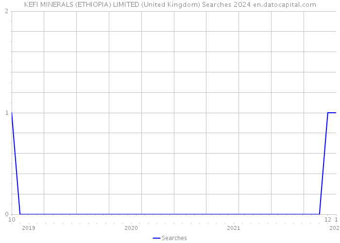KEFI MINERALS (ETHIOPIA) LIMITED (United Kingdom) Searches 2024 