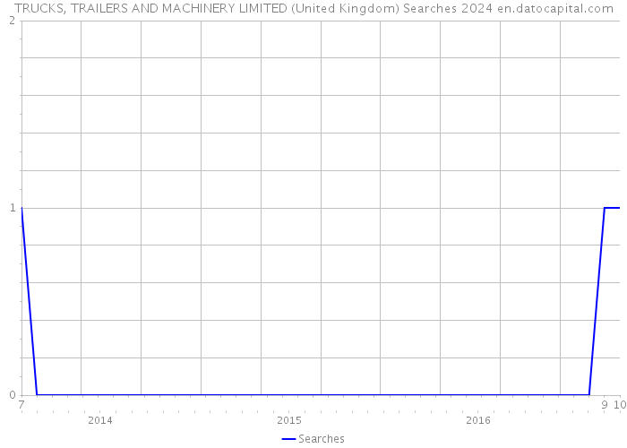 TRUCKS, TRAILERS AND MACHINERY LIMITED (United Kingdom) Searches 2024 