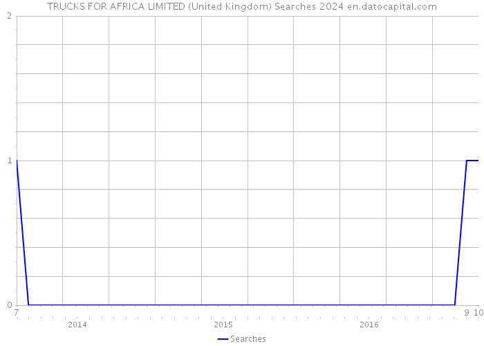 TRUCKS FOR AFRICA LIMITED (United Kingdom) Searches 2024 