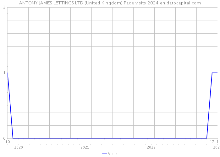 ANTONY JAMES LETTINGS LTD (United Kingdom) Page visits 2024 