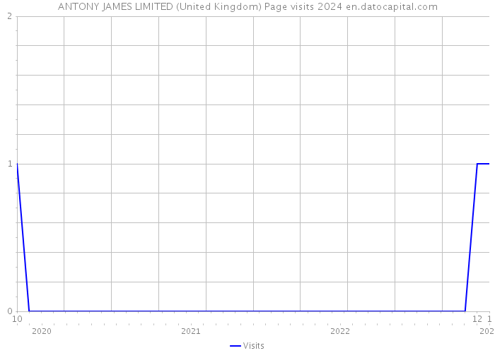 ANTONY JAMES LIMITED (United Kingdom) Page visits 2024 