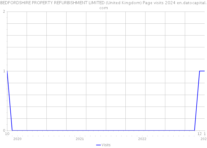 BEDFORDSHIRE PROPERTY REFURBISHMENT LIMITED (United Kingdom) Page visits 2024 