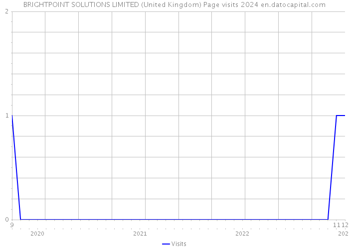 BRIGHTPOINT SOLUTIONS LIMITED (United Kingdom) Page visits 2024 