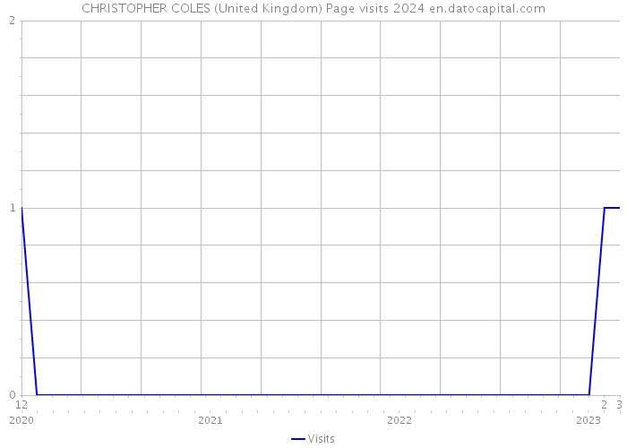 CHRISTOPHER COLES (United Kingdom) Page visits 2024 