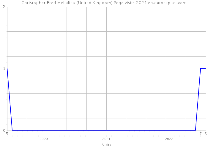 Christopher Fred Mellalieu (United Kingdom) Page visits 2024 