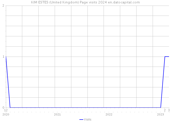 KIM ESTES (United Kingdom) Page visits 2024 