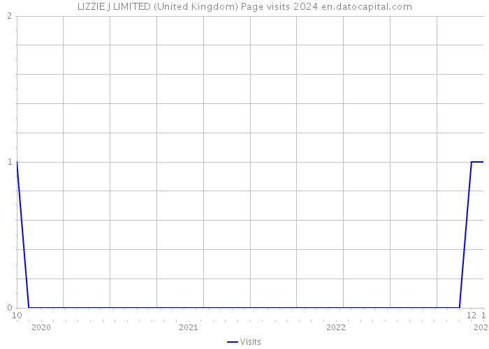 LIZZIE J LIMITED (United Kingdom) Page visits 2024 