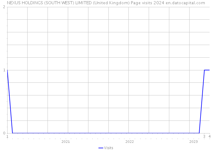 NEXUS HOLDINGS (SOUTH WEST) LIMITED (United Kingdom) Page visits 2024 