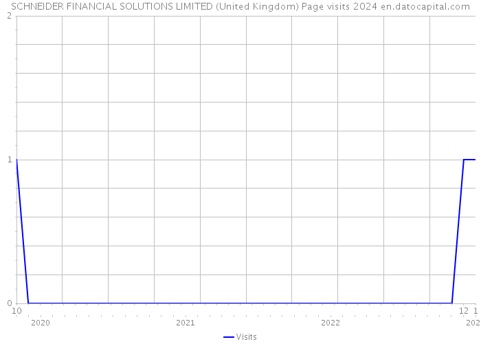 SCHNEIDER FINANCIAL SOLUTIONS LIMITED (United Kingdom) Page visits 2024 