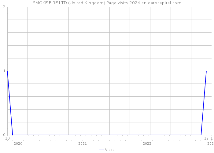 SMOKE FIRE LTD (United Kingdom) Page visits 2024 